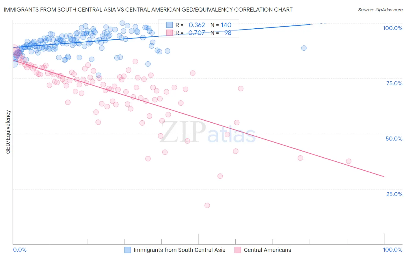 Immigrants from South Central Asia vs Central American GED/Equivalency