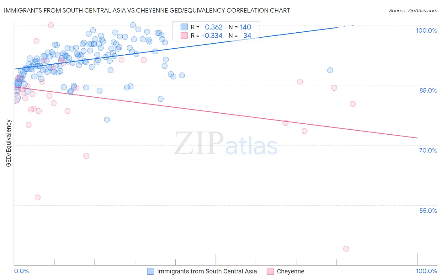 Immigrants from South Central Asia vs Cheyenne GED/Equivalency