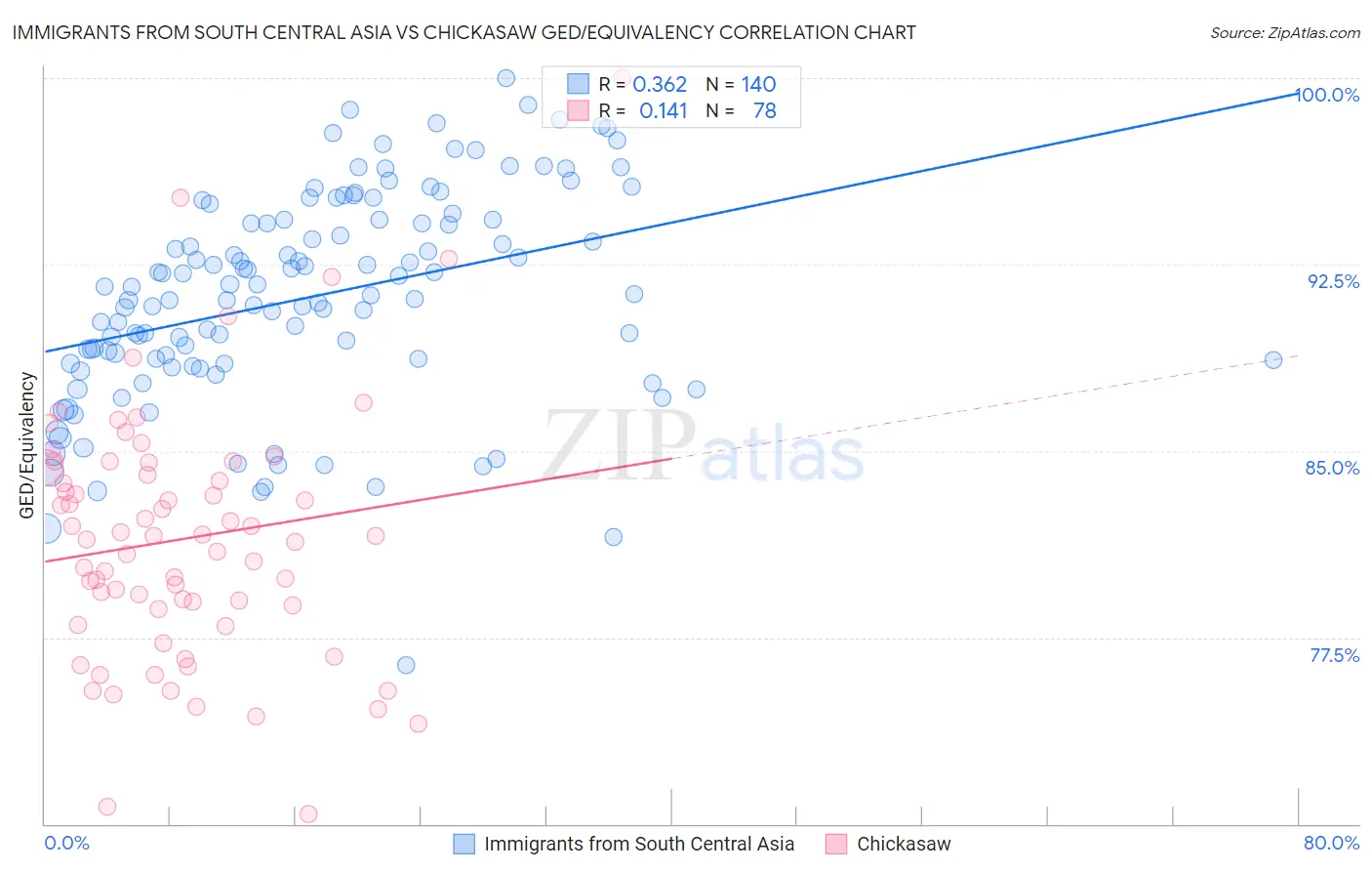 Immigrants from South Central Asia vs Chickasaw GED/Equivalency