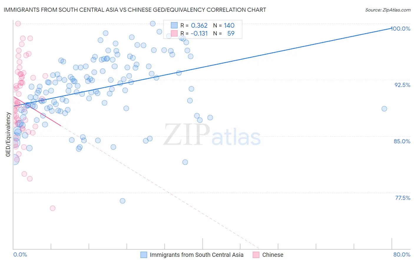 Immigrants from South Central Asia vs Chinese GED/Equivalency