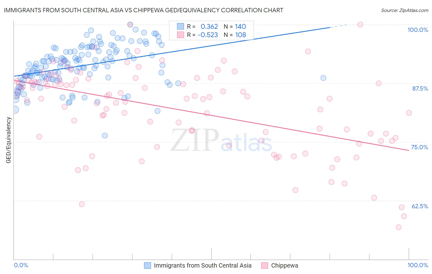 Immigrants from South Central Asia vs Chippewa GED/Equivalency