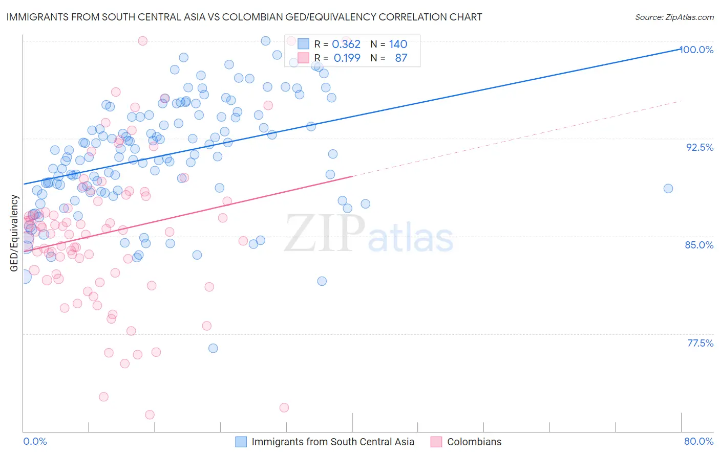 Immigrants from South Central Asia vs Colombian GED/Equivalency