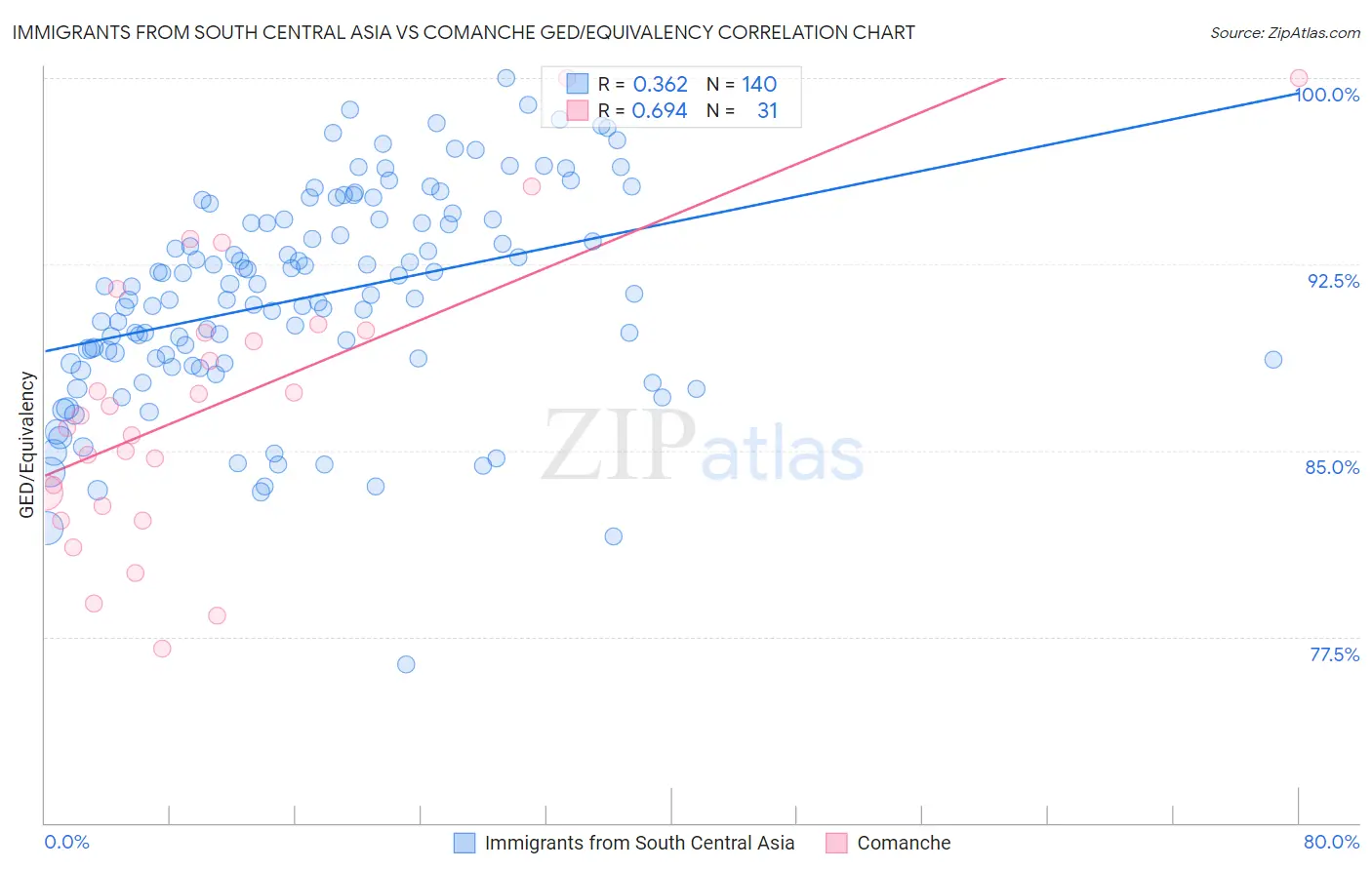 Immigrants from South Central Asia vs Comanche GED/Equivalency