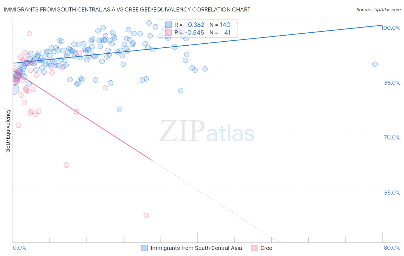 Immigrants from South Central Asia vs Cree GED/Equivalency
