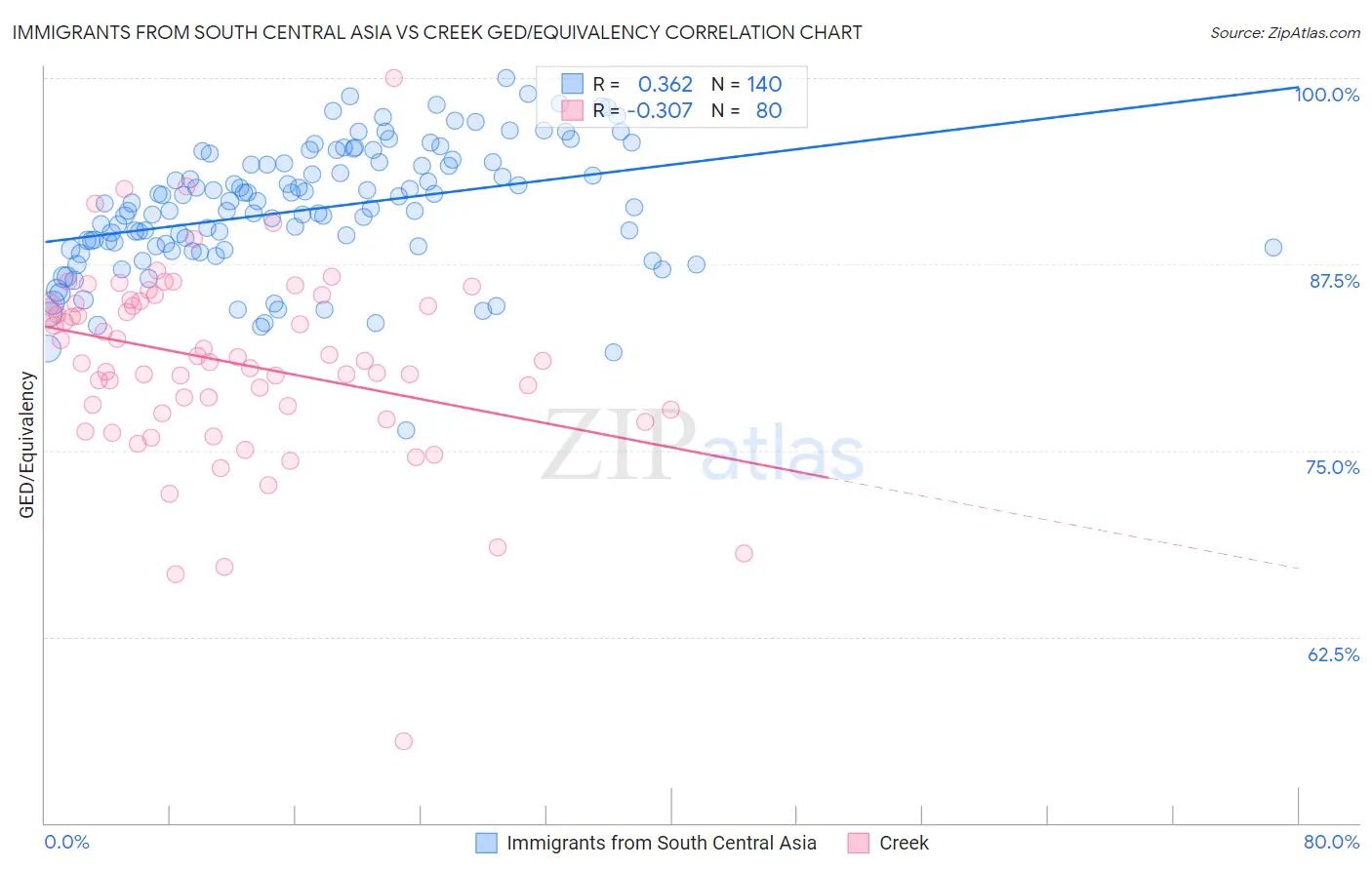 Immigrants from South Central Asia vs Creek GED/Equivalency