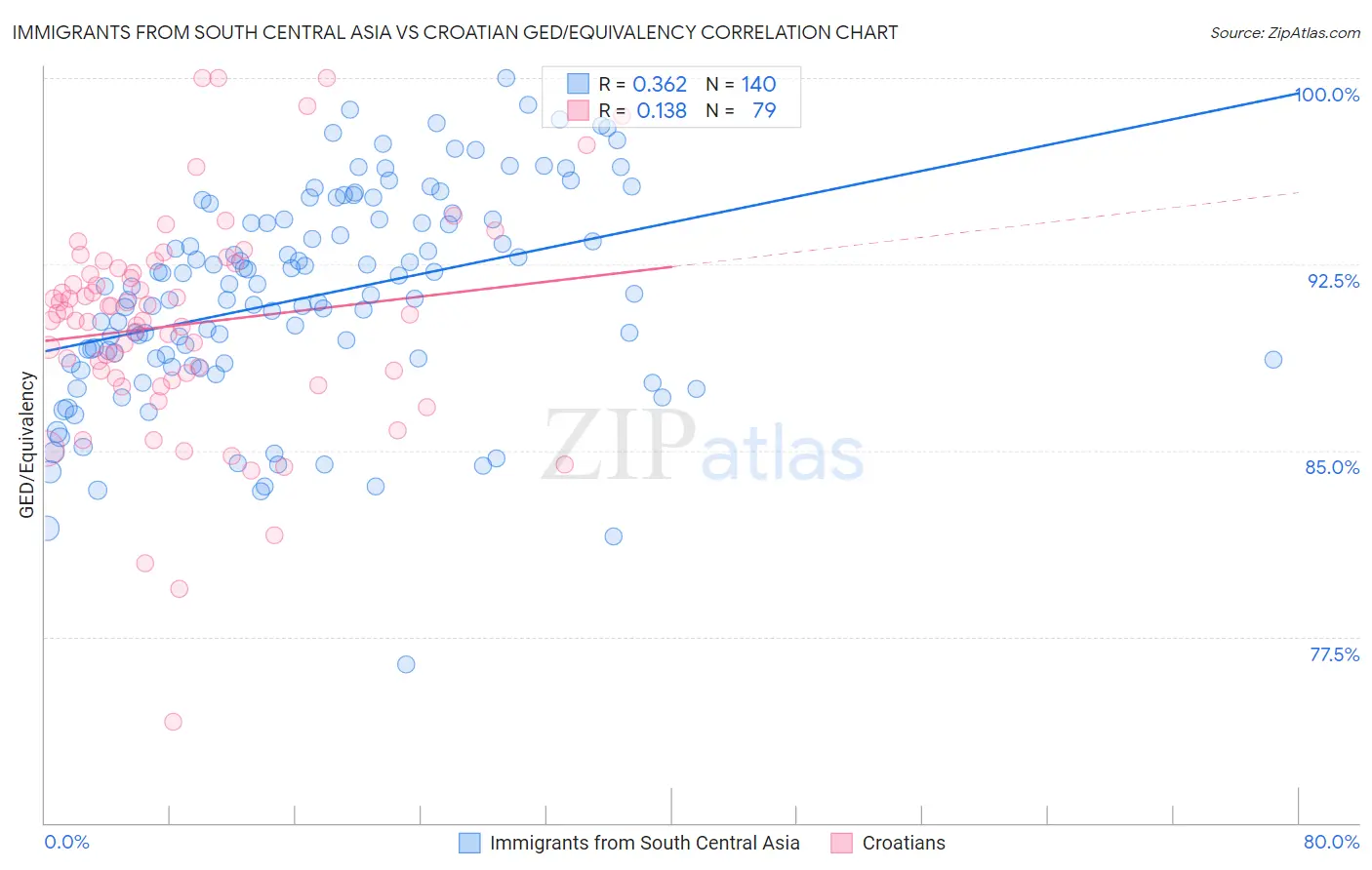 Immigrants from South Central Asia vs Croatian GED/Equivalency