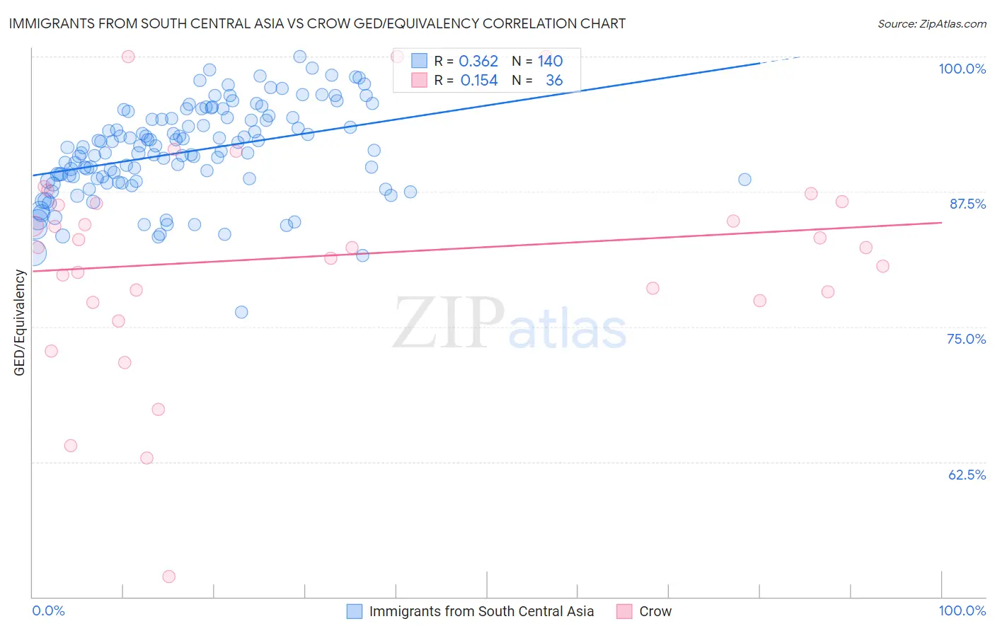 Immigrants from South Central Asia vs Crow GED/Equivalency