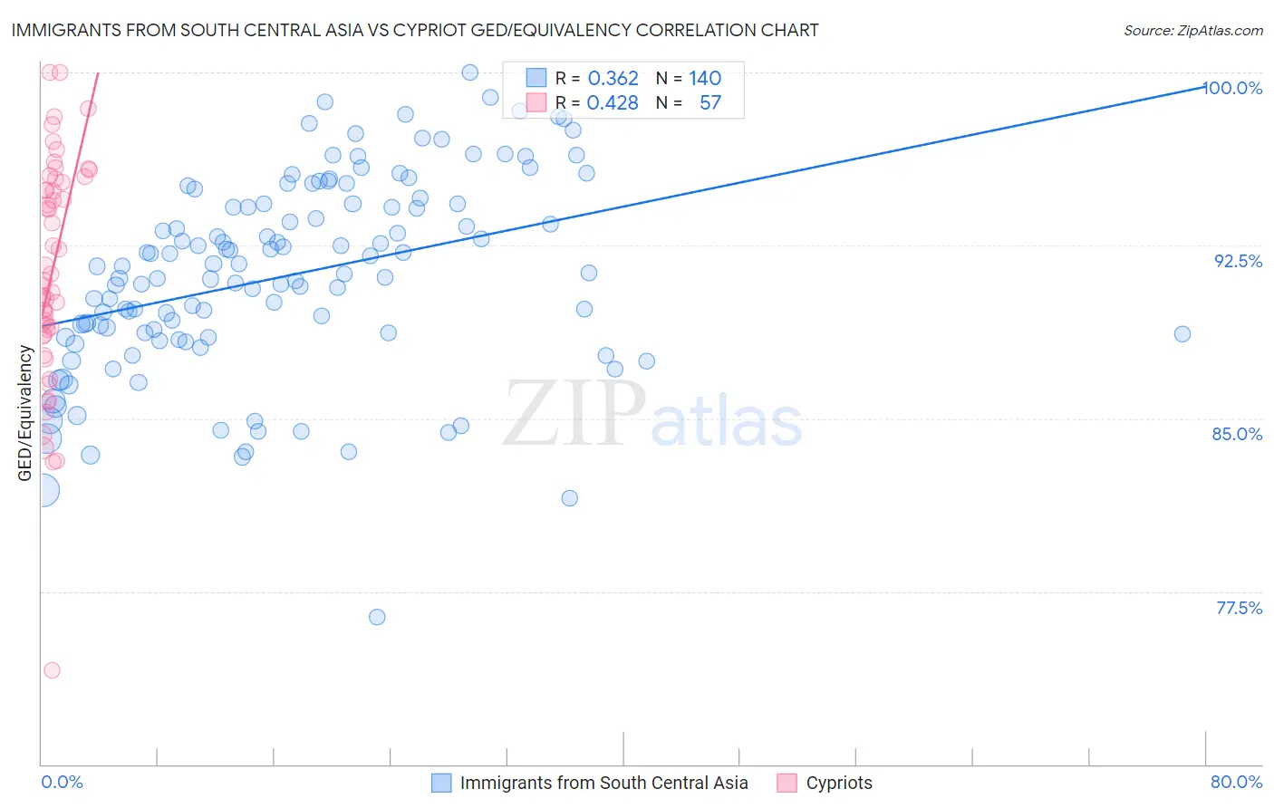 Immigrants from South Central Asia vs Cypriot GED/Equivalency