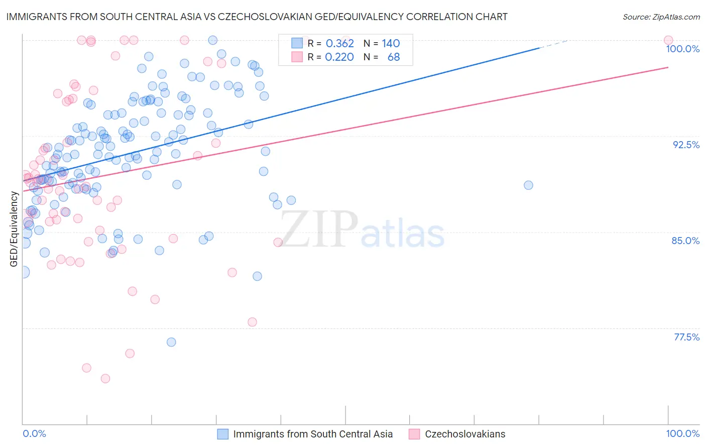 Immigrants from South Central Asia vs Czechoslovakian GED/Equivalency