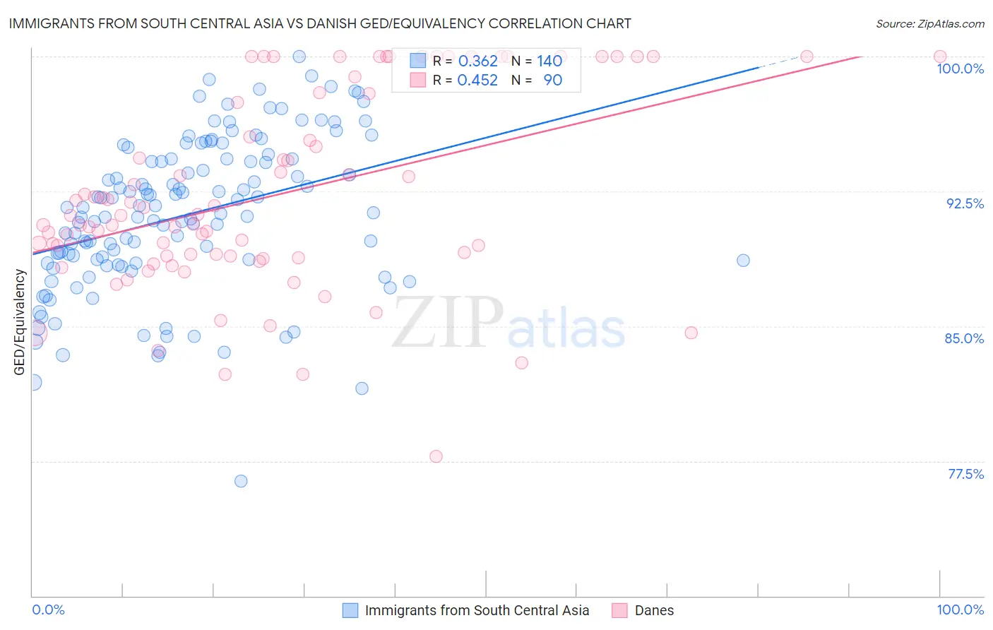 Immigrants from South Central Asia vs Danish GED/Equivalency