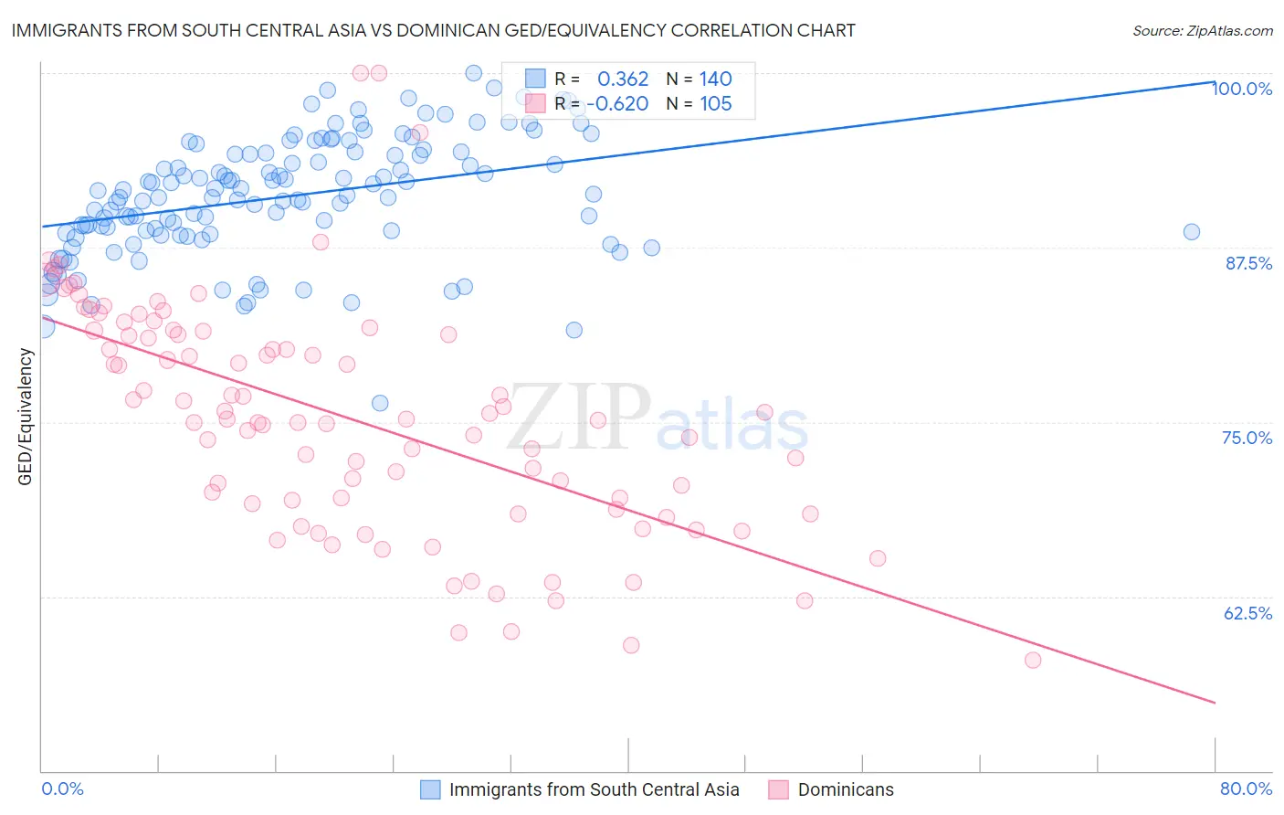 Immigrants from South Central Asia vs Dominican GED/Equivalency