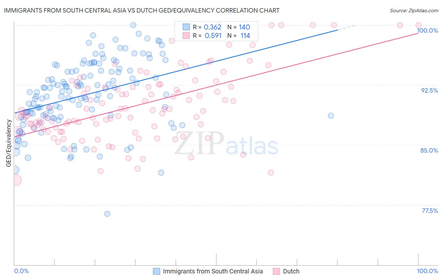 Immigrants from South Central Asia vs Dutch GED/Equivalency