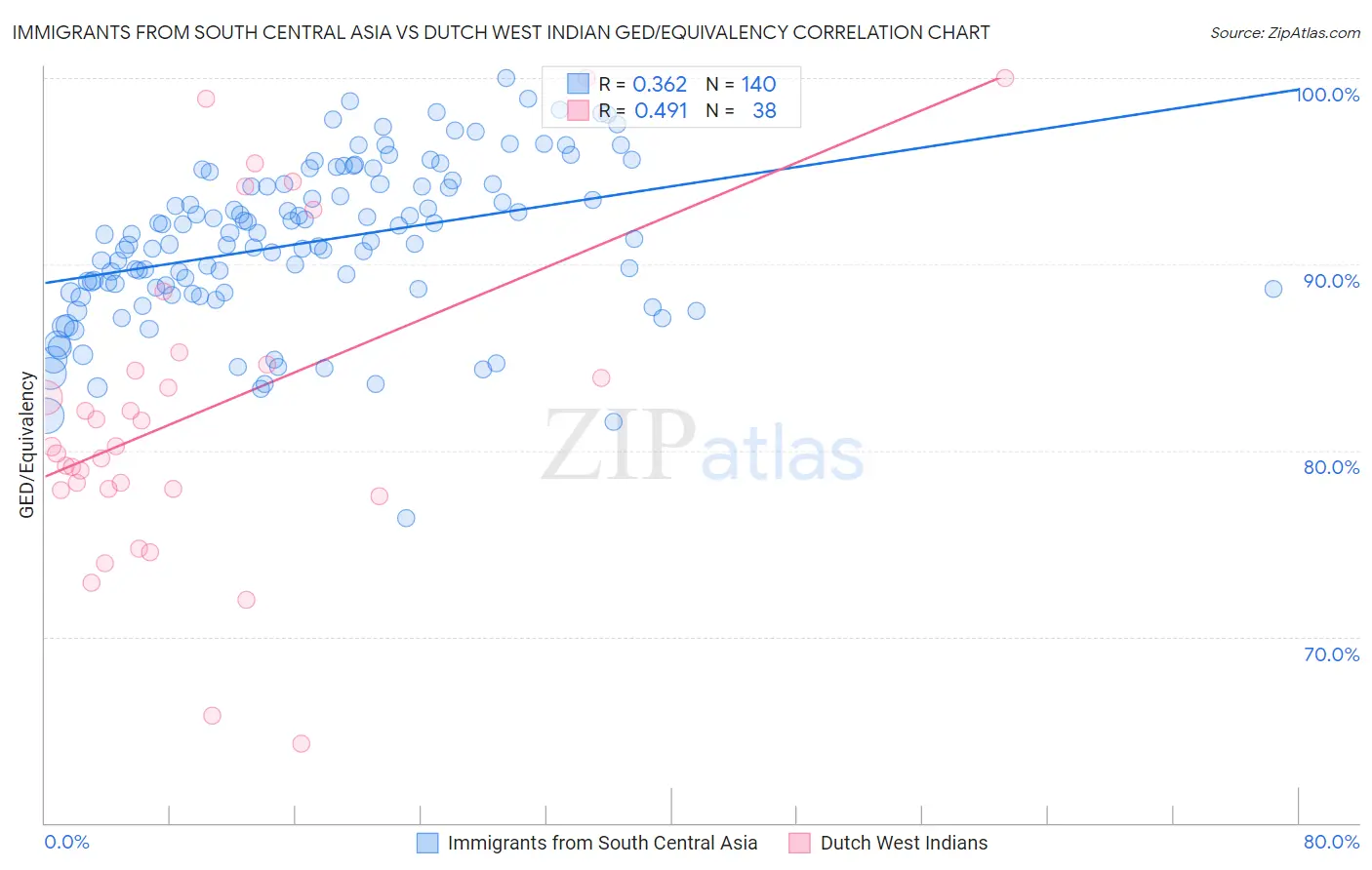 Immigrants from South Central Asia vs Dutch West Indian GED/Equivalency