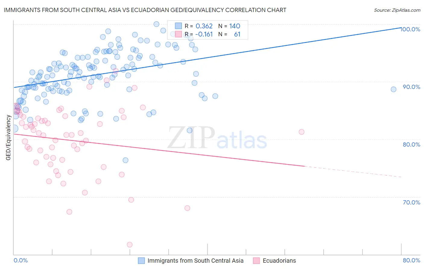 Immigrants from South Central Asia vs Ecuadorian GED/Equivalency