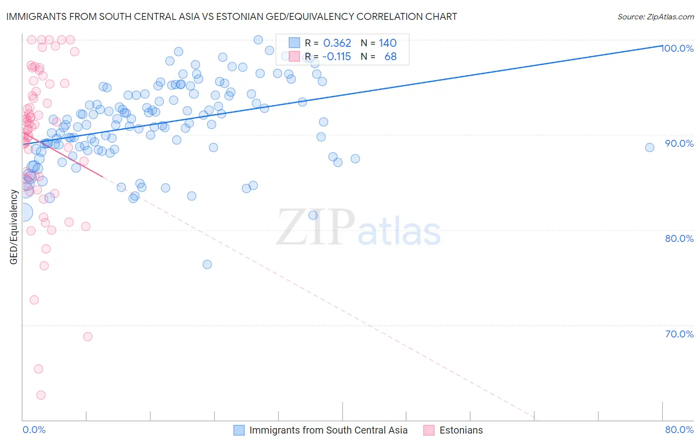 Immigrants from South Central Asia vs Estonian GED/Equivalency