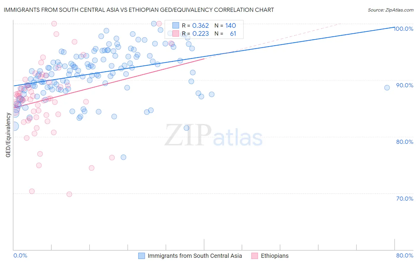 Immigrants from South Central Asia vs Ethiopian GED/Equivalency