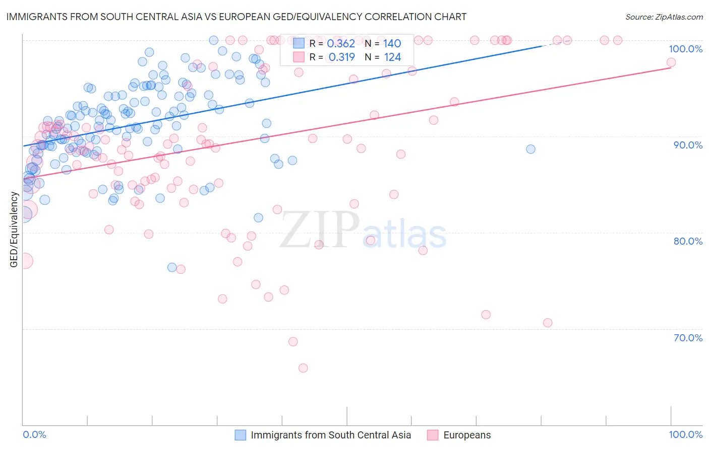 Immigrants from South Central Asia vs European GED/Equivalency