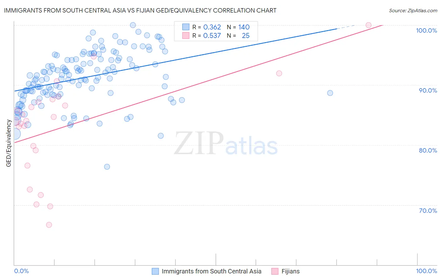 Immigrants from South Central Asia vs Fijian GED/Equivalency