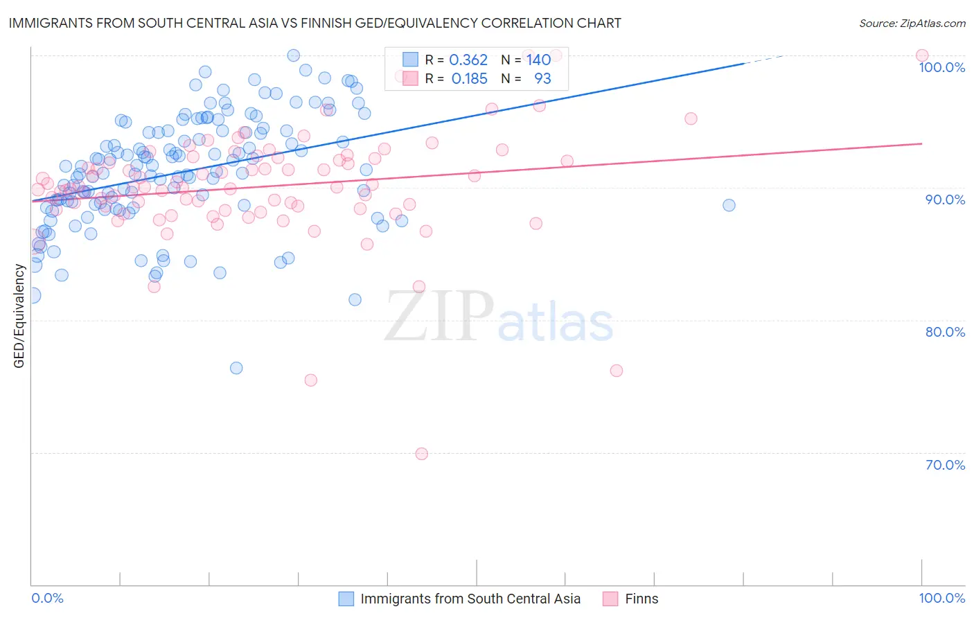 Immigrants from South Central Asia vs Finnish GED/Equivalency