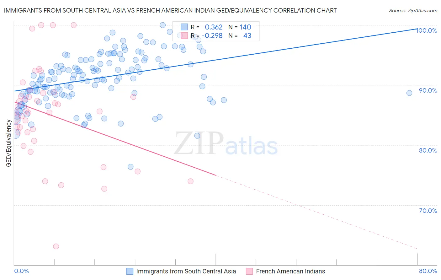 Immigrants from South Central Asia vs French American Indian GED/Equivalency