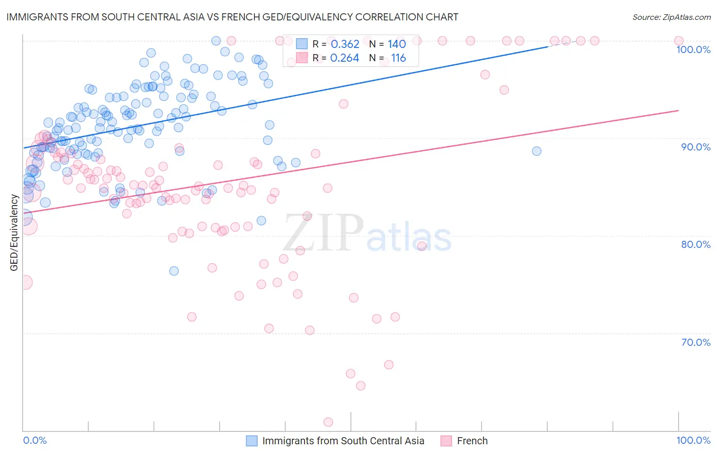 Immigrants from South Central Asia vs French GED/Equivalency