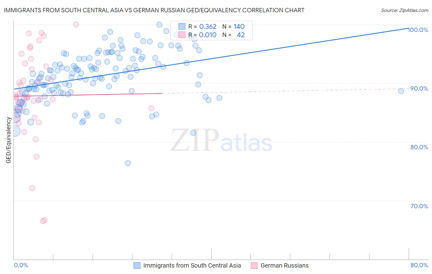 Immigrants from South Central Asia vs German Russian GED/Equivalency