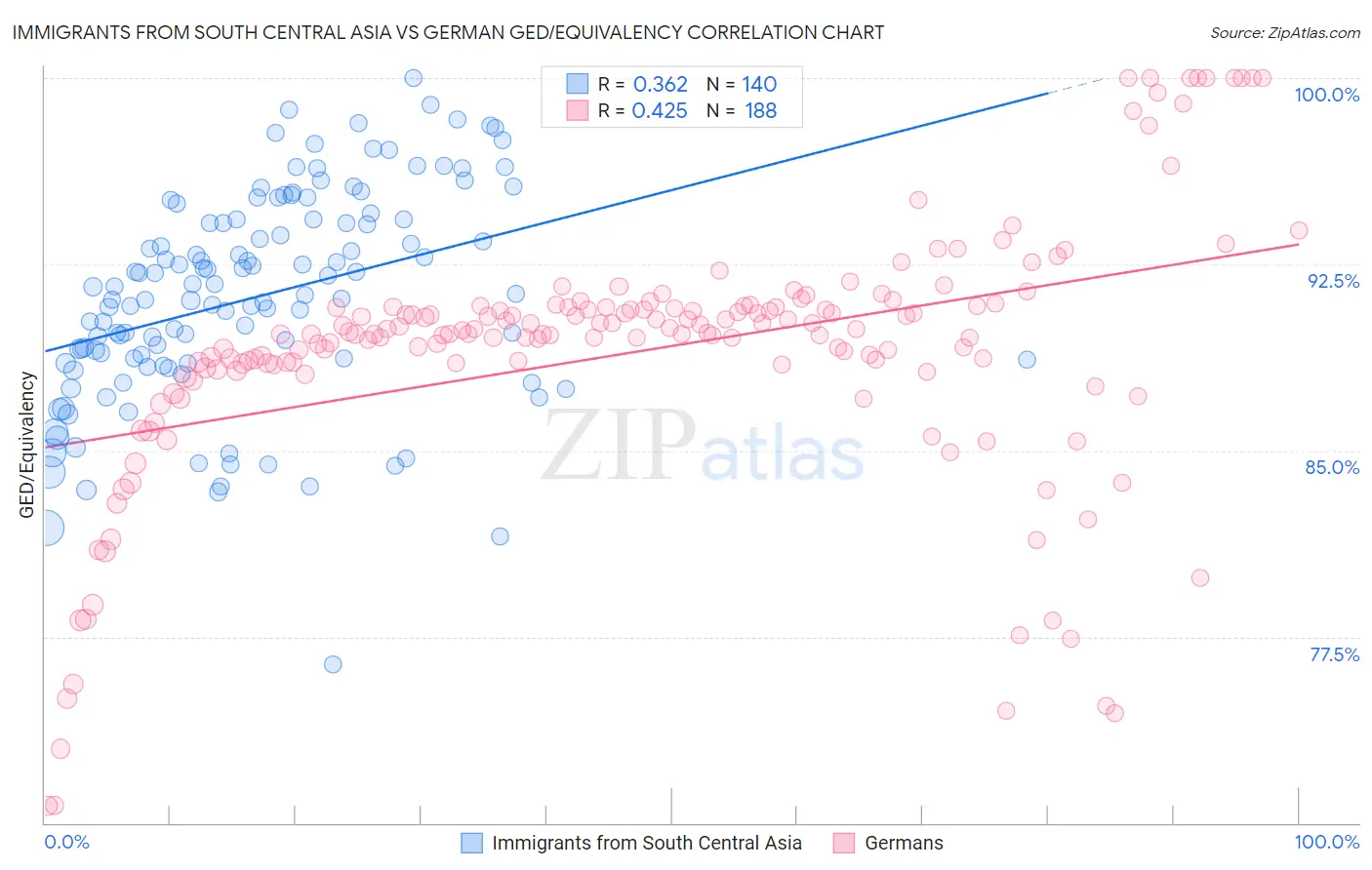 Immigrants from South Central Asia vs German GED/Equivalency
