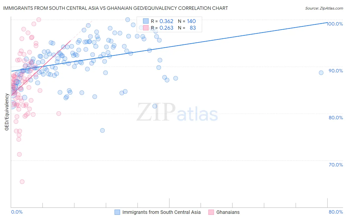 Immigrants from South Central Asia vs Ghanaian GED/Equivalency