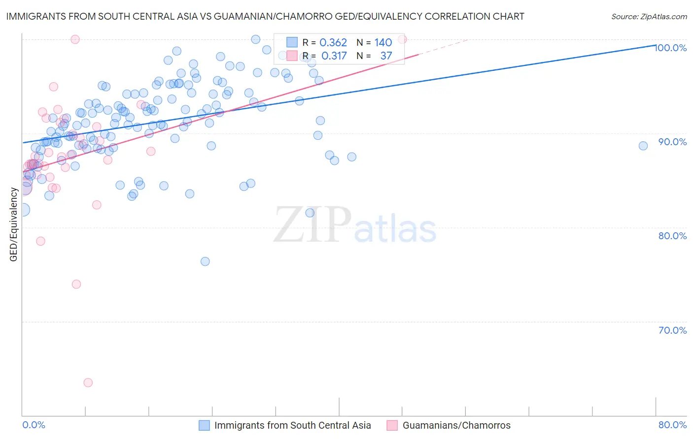 Immigrants from South Central Asia vs Guamanian/Chamorro GED/Equivalency