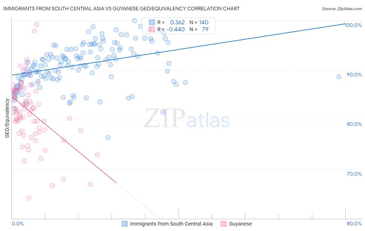Immigrants from South Central Asia vs Guyanese GED/Equivalency