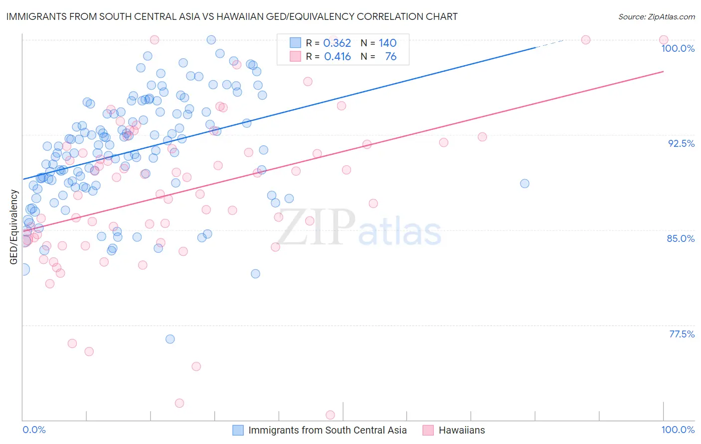 Immigrants from South Central Asia vs Hawaiian GED/Equivalency