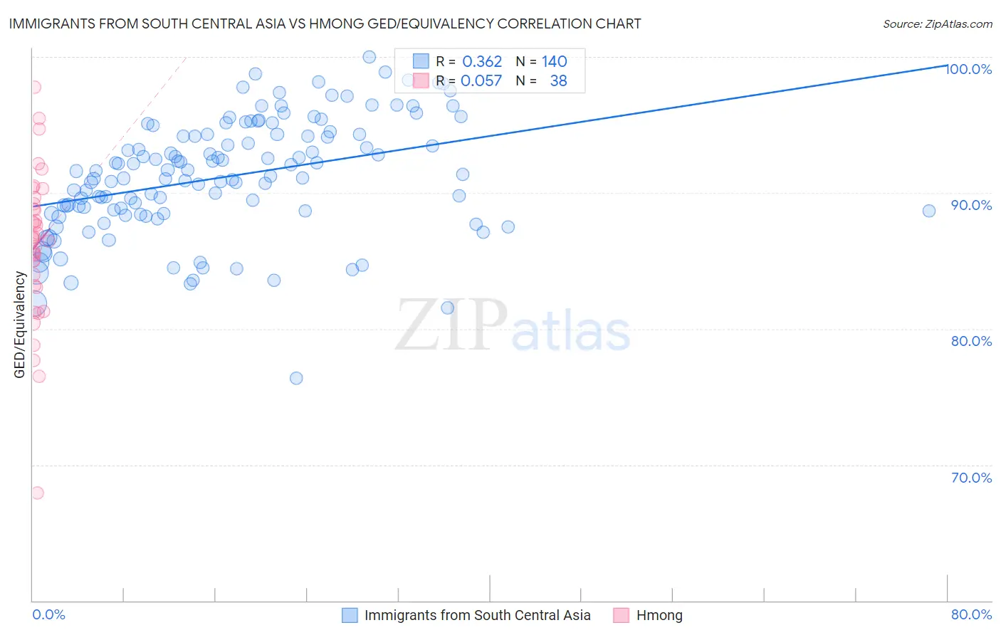 Immigrants from South Central Asia vs Hmong GED/Equivalency