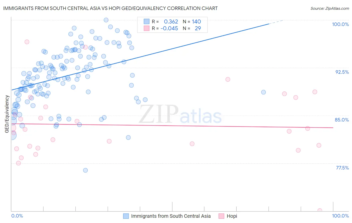 Immigrants from South Central Asia vs Hopi GED/Equivalency