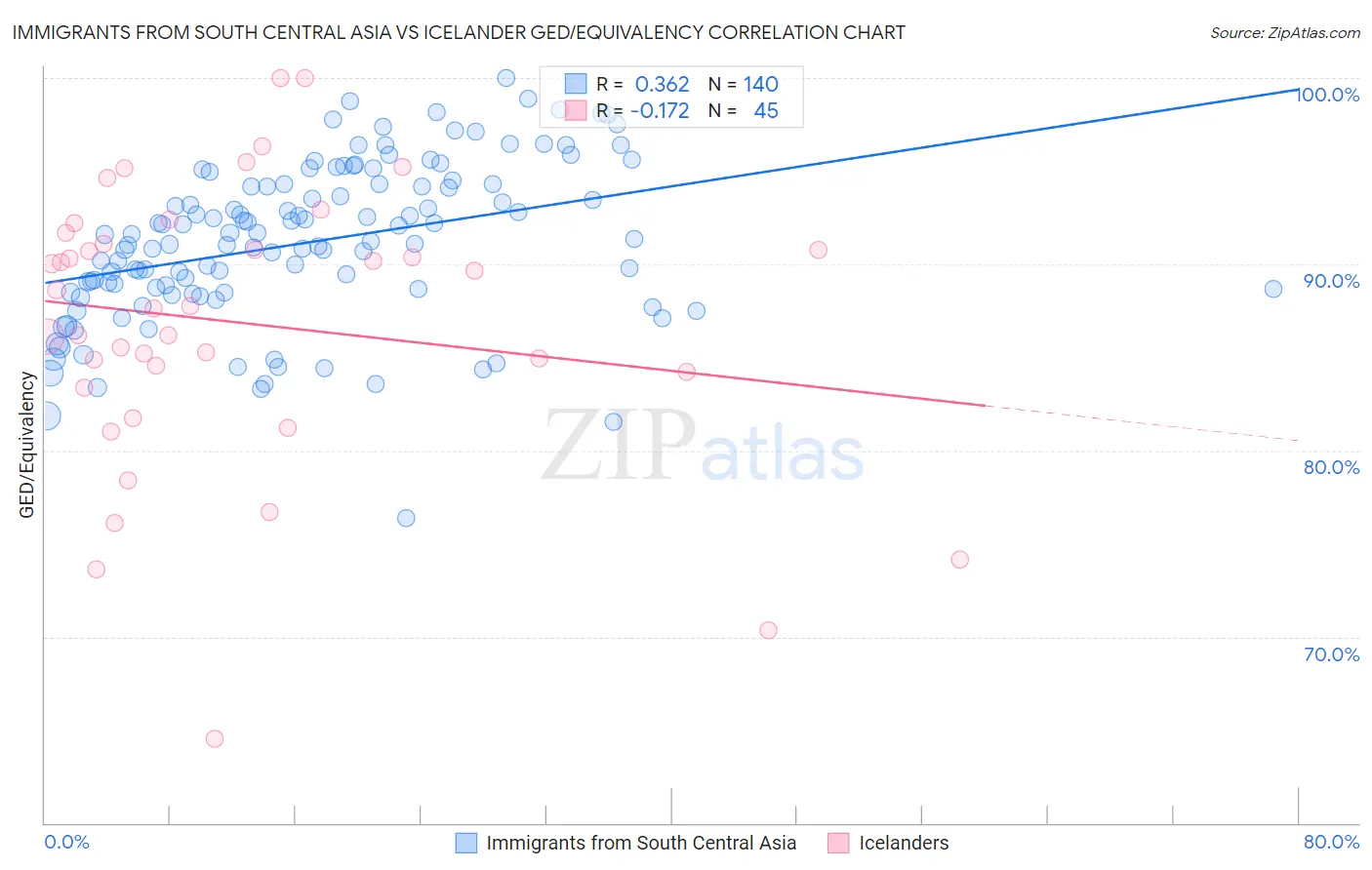 Immigrants from South Central Asia vs Icelander GED/Equivalency
