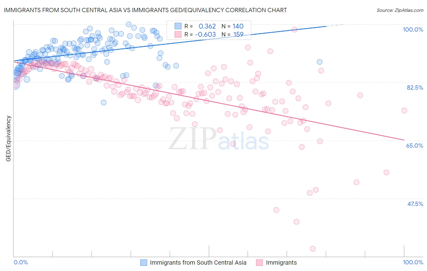 Immigrants from South Central Asia vs Immigrants GED/Equivalency