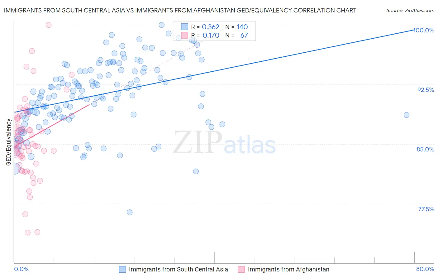 Immigrants from South Central Asia vs Immigrants from Afghanistan GED/Equivalency