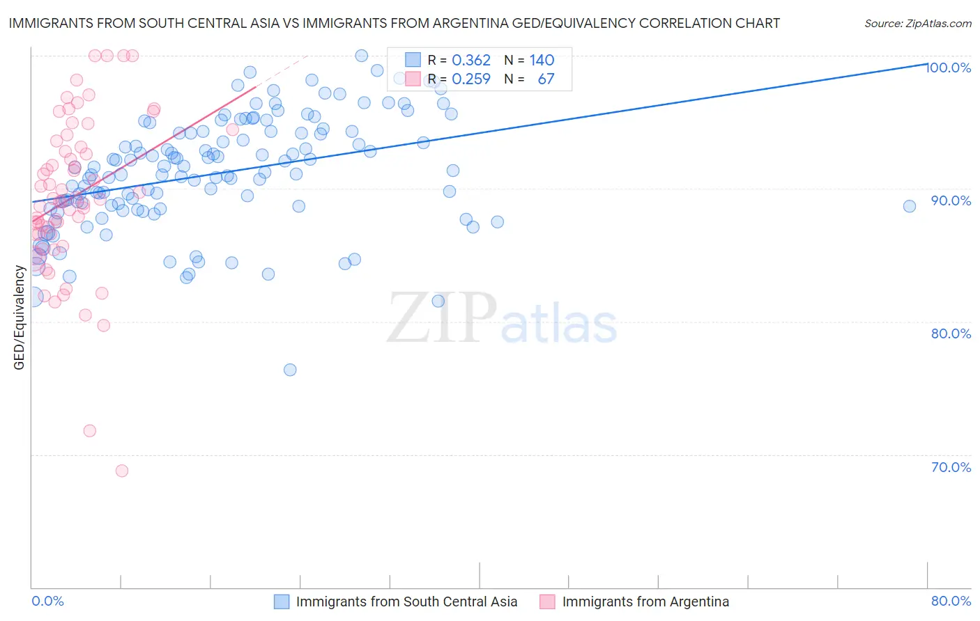 Immigrants from South Central Asia vs Immigrants from Argentina GED/Equivalency