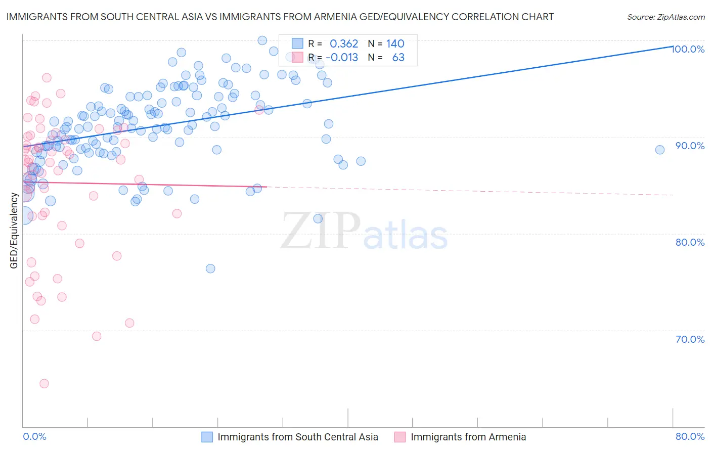 Immigrants from South Central Asia vs Immigrants from Armenia GED/Equivalency