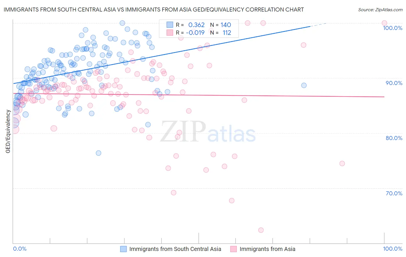 Immigrants from South Central Asia vs Immigrants from Asia GED/Equivalency