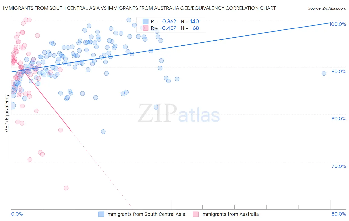 Immigrants from South Central Asia vs Immigrants from Australia GED/Equivalency