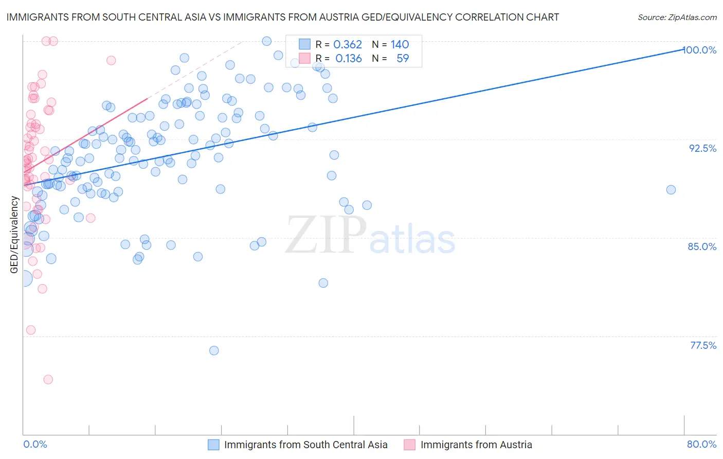 Immigrants from South Central Asia vs Immigrants from Austria GED/Equivalency