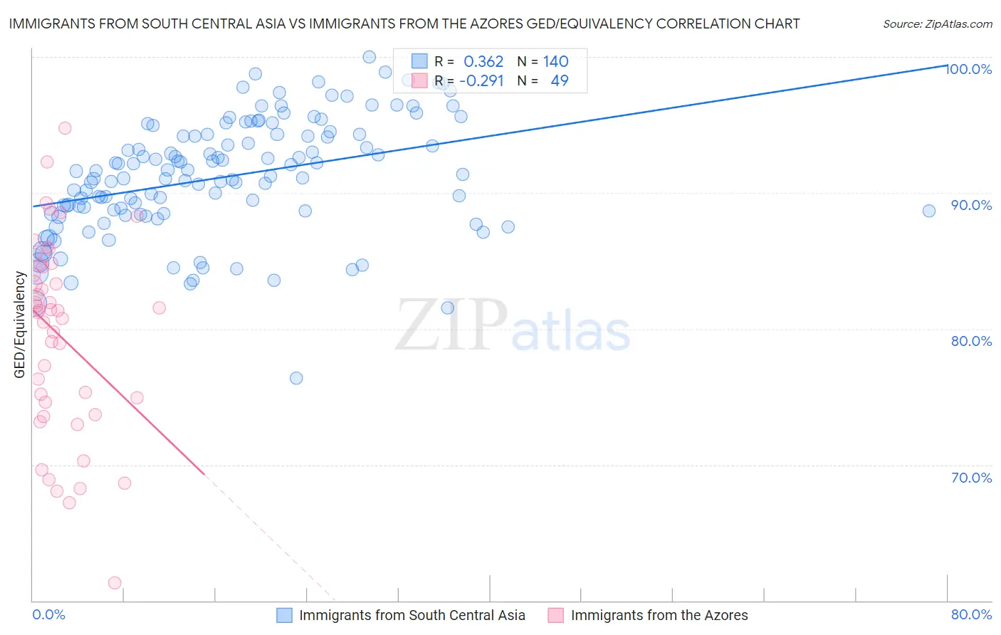 Immigrants from South Central Asia vs Immigrants from the Azores GED/Equivalency