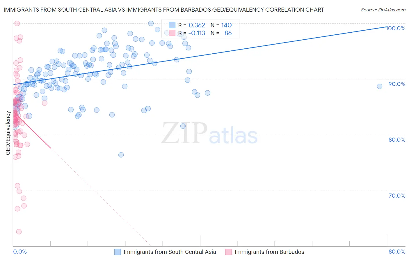 Immigrants from South Central Asia vs Immigrants from Barbados GED/Equivalency