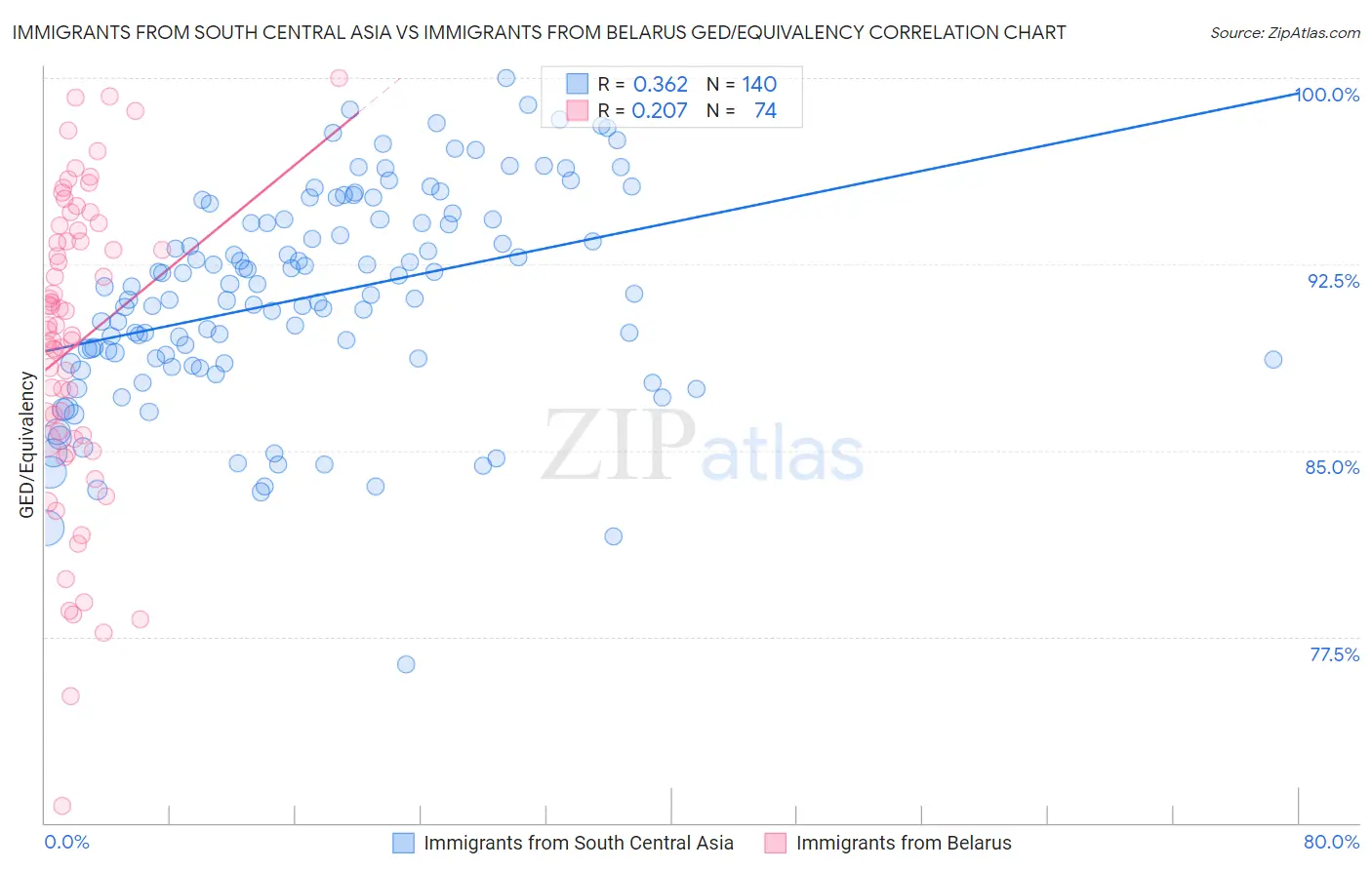 Immigrants from South Central Asia vs Immigrants from Belarus GED/Equivalency