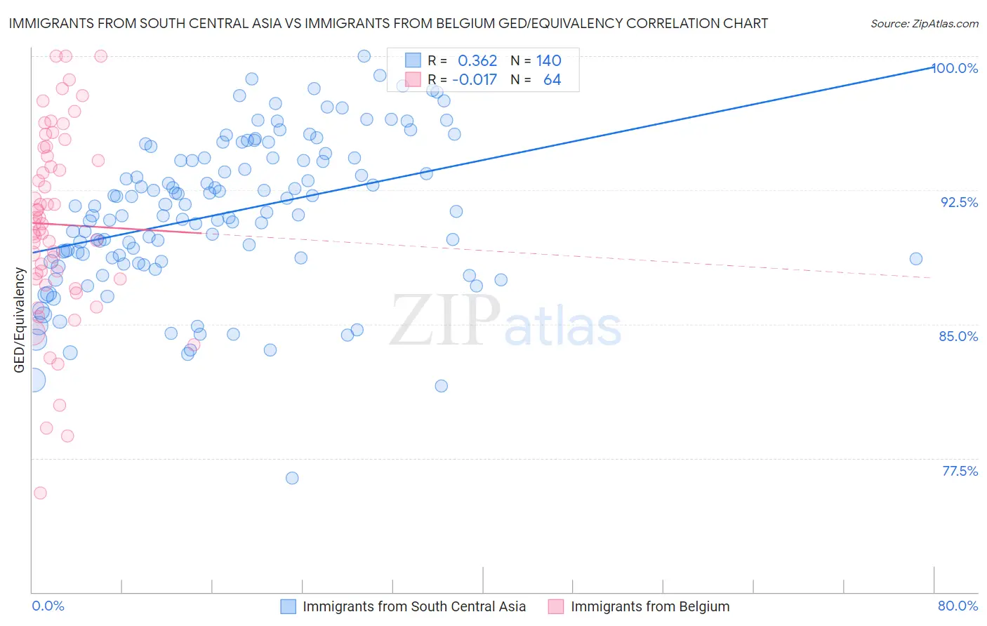 Immigrants from South Central Asia vs Immigrants from Belgium GED/Equivalency