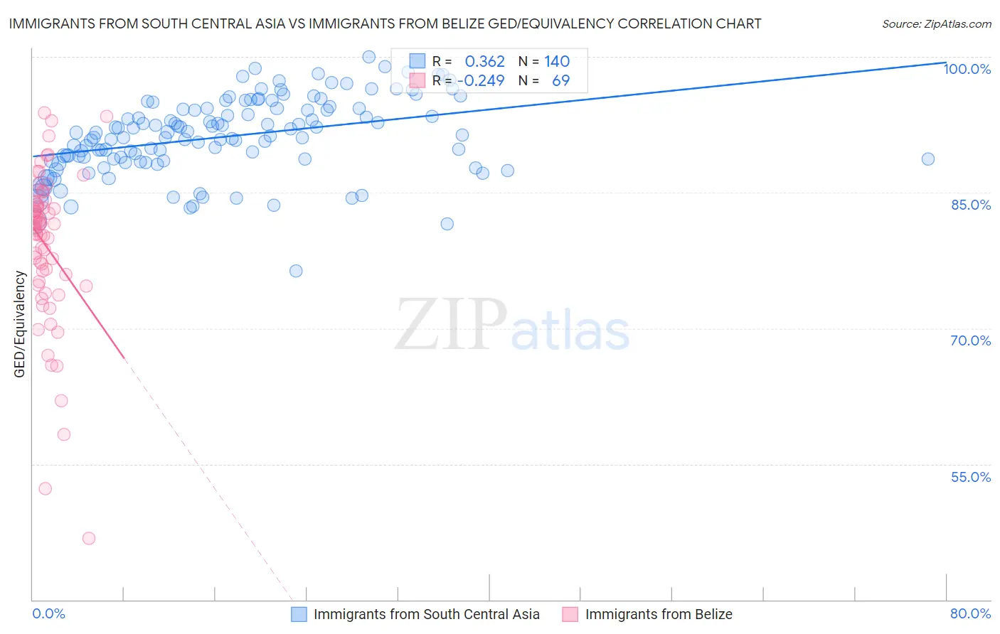 Immigrants from South Central Asia vs Immigrants from Belize GED/Equivalency
