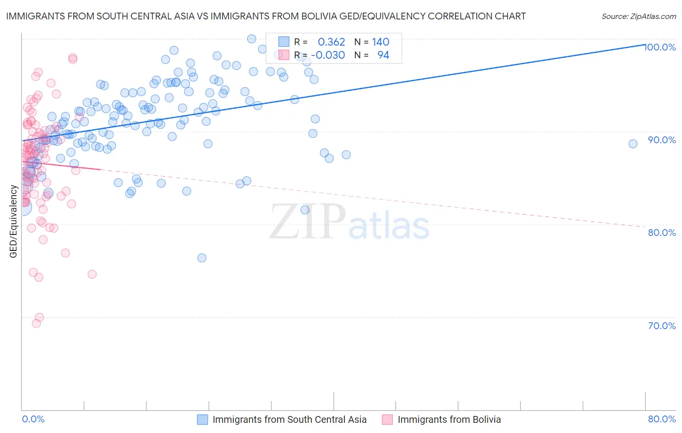 Immigrants from South Central Asia vs Immigrants from Bolivia GED/Equivalency