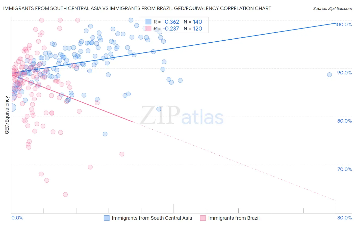 Immigrants from South Central Asia vs Immigrants from Brazil GED/Equivalency