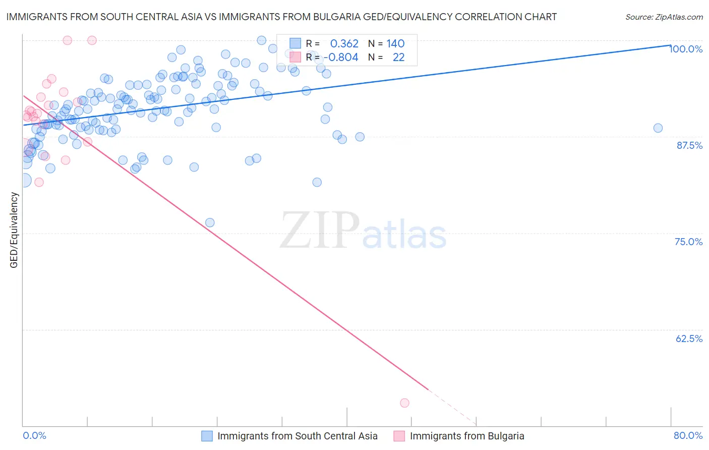 Immigrants from South Central Asia vs Immigrants from Bulgaria GED/Equivalency