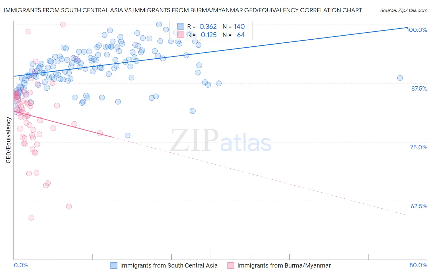 Immigrants from South Central Asia vs Immigrants from Burma/Myanmar GED/Equivalency